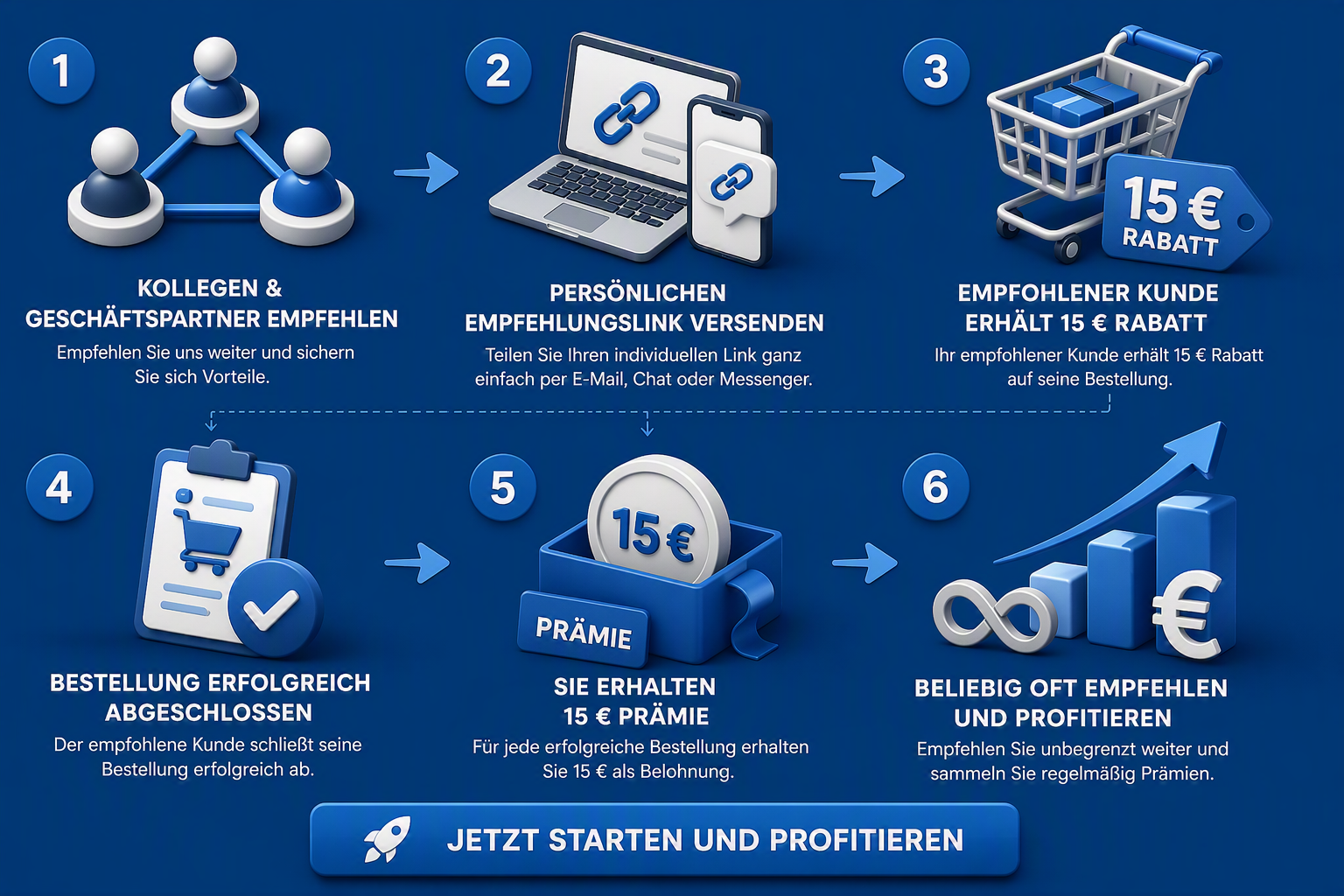 Grafik mit den einzelnen Schritten, dient zur Erläuterung des Empfehlungsprogramms